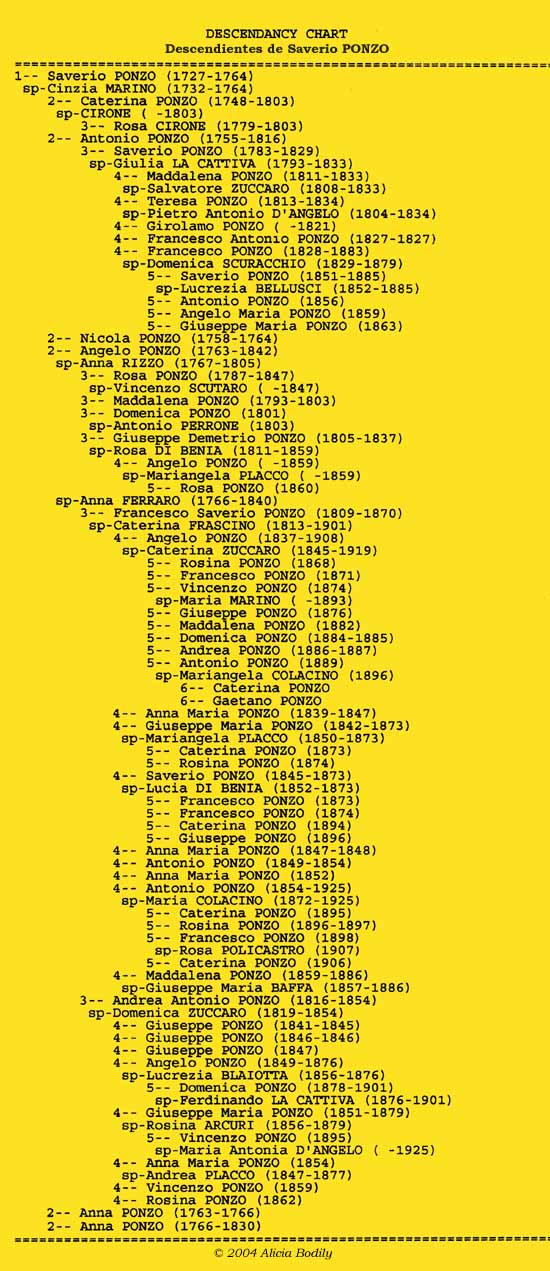 Chart showing descendants of Saverio Ponzo - Tabla que muestra los descendientes de Saverio PONZO.