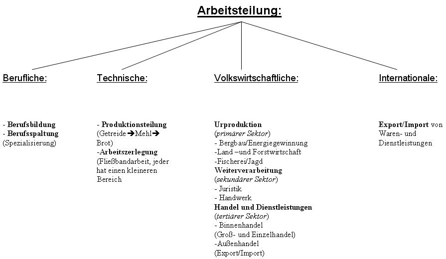 Arbeitsteilung