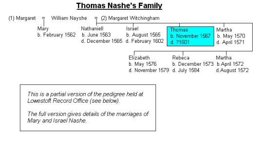Pedigree of Thomas Nashe