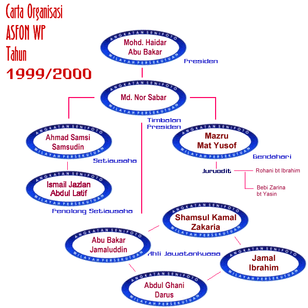 carta organisasi 1999/2000 arial bold/aragon