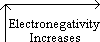 Electronegativity increases