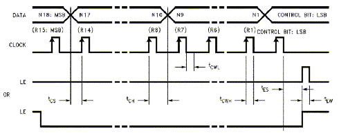 Serial Data Input Timing