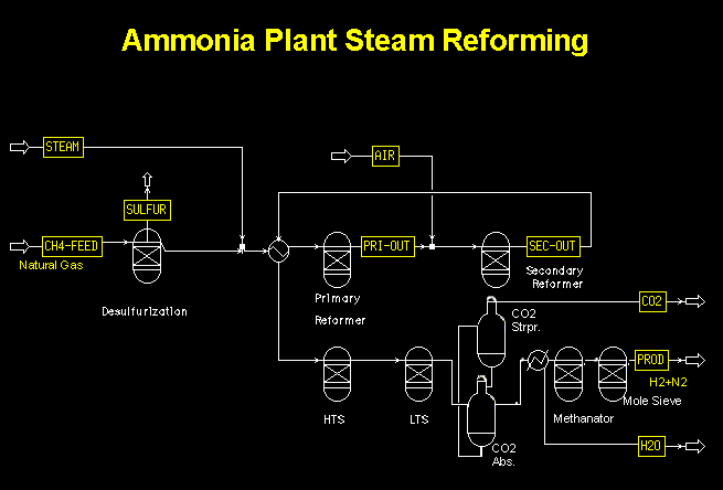 Ammonia F/E MatBal