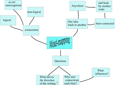 mind map